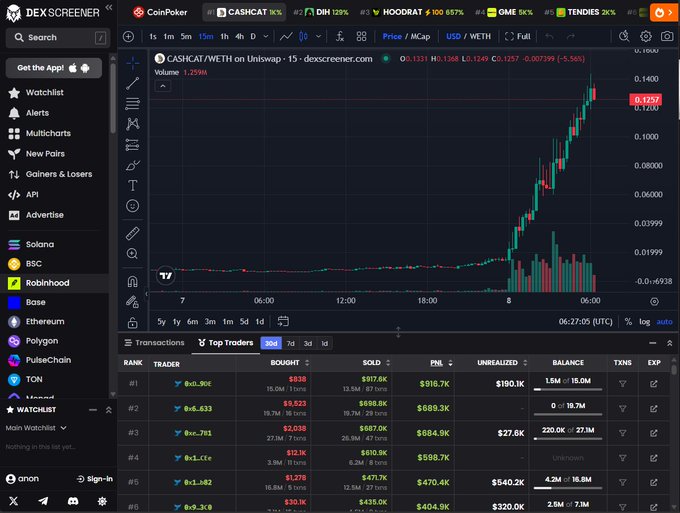 A DexScreener chart for CASHCAT/WETH on Uniswap showing a massive price surge to $0.1257 with high volume, alongside a top traders leaderboard displaying large PNL figures.