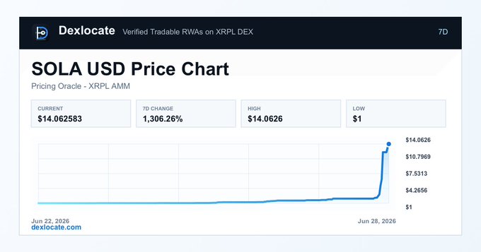Dexlocate SOLA USD Price Chart showing a current price of $14.062583 with a massive 7D change of 1,306.26%, with price spiking from $1.