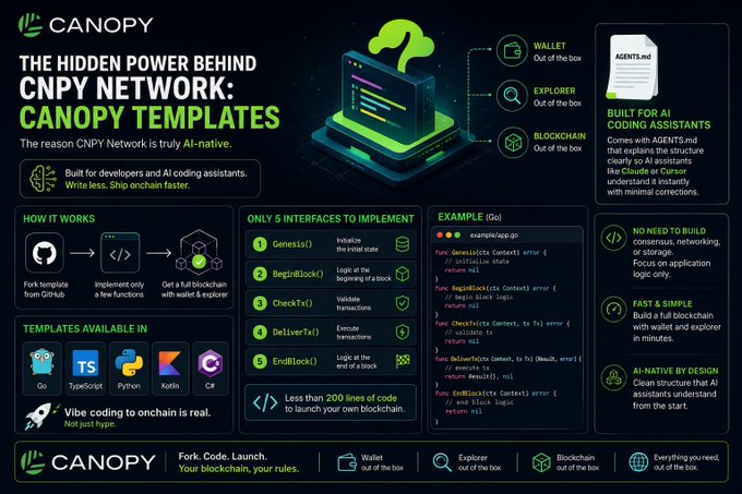 An infographic for the Canopy blockchain titled 'The Hidden Power Behind CNPY Network: Canopy Templates,' detailing features for developers with only 5 interfaces to implement and less than 200 lines of code.