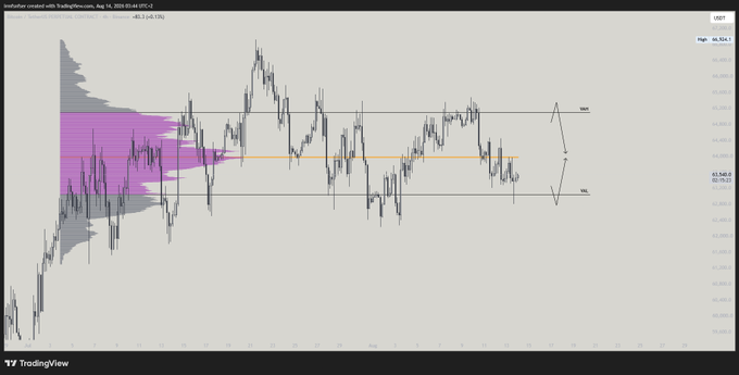 A TradingView chart of BTC/USDT perpetual futures (USDT pair) on Bybit shows the price consolidating sideways around $65,515 between the key resistance (KR) at roughly $66,500 and key support (KR) near $63,500, with the volume profile's Value Area highlighted in purple—illustrating the boring, range-bound market where waiting for price to tap VAH or VAL is the simplest approach.