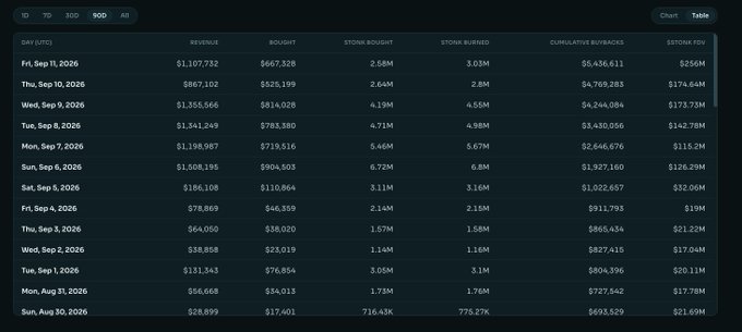 A data table displaying revenue, bought, sold, and burned metrics across various days in August and September 2026, with figures ranging from millions to thousands.