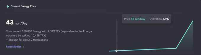 The image displays a "Current Energy Price" dashboard showing a rate of 43 sun/Day with 8.9% utilization, noting that renting 100,000 Energy costs 4.349 TRX (sufficient for about 2 transactions). The accompanying chart visualizes this pricing drop, supporting the post's announcement that JustLend DAO's Energy Rental base rate has been permanently reduced to 8%, resulting in the lower market price of 43 sun/Day.