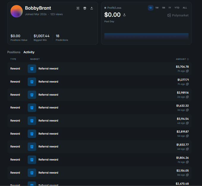 The image shows a dashboard of an account named "bobbybrant" with various details displayed. The main focus is on the "profile" section, which provides information about this user's involvement in Polymarket activities, including their account balance of $50k and a list of various payment options available for them to use as well as their list of recent referral rewards they have received. One key detail to note here is that the account has earned more than $50k through referrals alone. This highlights the importance of having a strong online presence, good reputation, and effective marketing strategies in Polymarket activities.