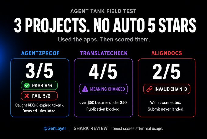 A black graphic titled 'AGENT TANK FIELD TEST: 3 PROJECTS, NO AUTO 5 STARS' by @GenLayer showing scores of 3/5 for AGENTZPROOF, 4/5 for TRANSLATECHECK, and 2/5 for ALIGNDOCS.