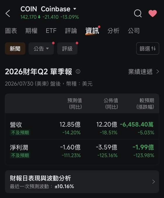 A Coinbase (COIN) earnings summary for Q2 2026 showing actual results that missed analyst expectations: revenue of $12.20B (-18.51% YoY) versus the $12.85B forecast and net loss of $3.59B (-125.16% YoY) versus the expected $1.60B loss, with the stock dropping $21.41 (-13.09%) to $142.17. The image supports the post's observation about indifference, as the dramatic earnings miss and significant stock plunge appear to be receiving little attention.