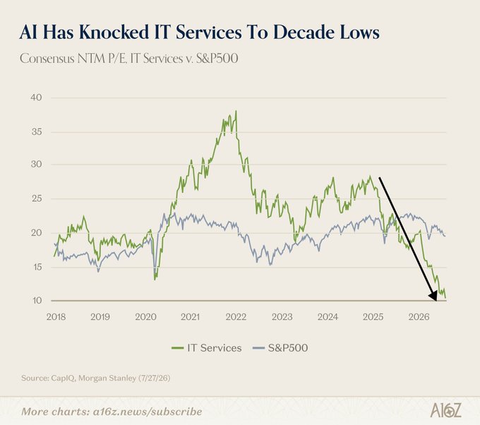 A line chart titled "AI Has Knocked IT Services To Decade Lows" shows Consensus NTM P/E for IT Services (green) versus the S&P 500 (blue) from 2018 to 2026, with IT Services P/E peaking near 38x in 2021 and falling sharply to around 10-11x by 2026, while the S&P 500 trades steadily near 20x, illustrating the valuation collapse referenced in the post.