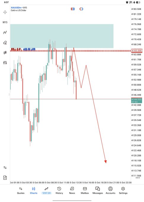 A candlestick chart of XAU/USD (Gold vs US Dollar) on the M15 timeframe, featuring a red hand-drawn arrow pointing downward toward a potential price zone.