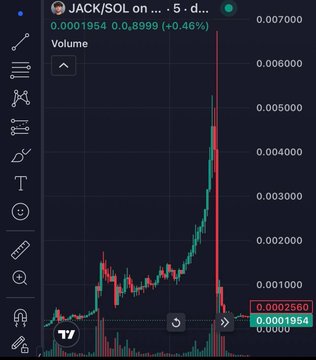 A cryptocurrency chart for JACK/SOL on a 5-day timeframe showing price at 0.0001954 with a +0.46% gain and significant volatility peaking near 0.007000.