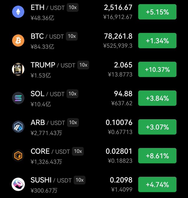 A cryptocurrency trading interface listing pairs like ETH/USDT, BTC/USDT, TRUMP/USDT, SOL/USDT, and others with their current prices in Chinese Yuan and 24-hour percentage gains.