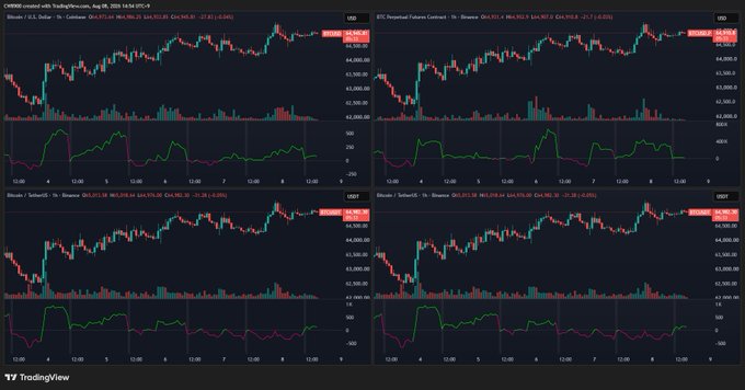 A TradingView chart displays Coinbase (COIN) stock candlestick data across four panels on August 8, 2025, with price levels around 422.97-424.31 USD and TradingView indicators showing bullish momentum. The accompanying post discusses Bitcoin net buying/selling flows across Coinbase, Binance, and OKX exchanges, providing context for crypto market sentiment rather than direct relevance to the Coinbase stock chart shown.