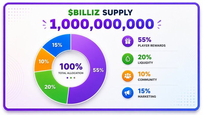 An infographic titled '$BILLIZ SUPPLY' showing a total allocation of '1,000,000,000', broken down into 55% Player Rewards, 20% Liquidity, 15% Marketing, and 10% Community.