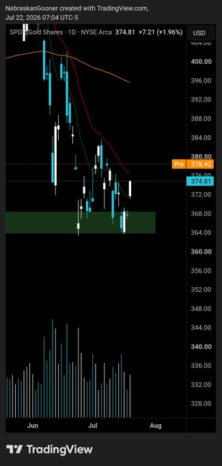A TradingView daily candlestick chart of the SPDR Gold Shares ETF ($GLD) shows the price recovering from a key support zone near $364-368 (highlighted in green) toward the $378.42 level, with the accompanying analysis noting a bounce from this critical support area.