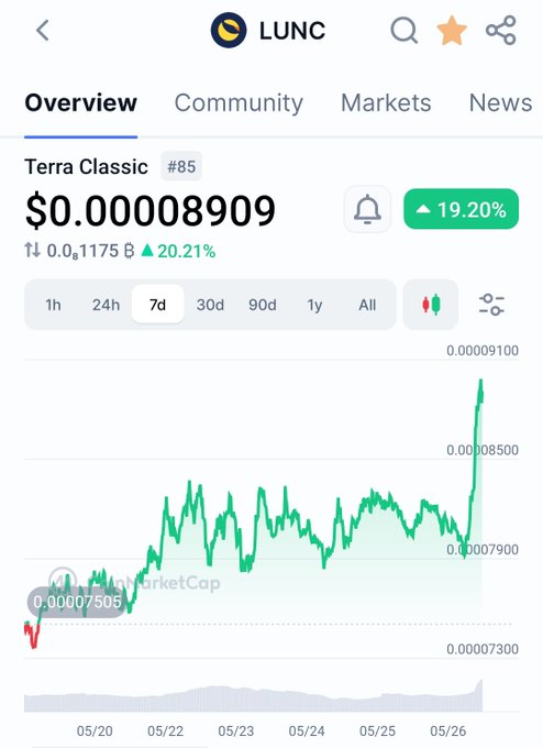 A screenshot of a mobile device displaying a cryptocurrency price chart, which has the term "LunaClassic" in the description. The image also shows that the cryptocurrency market is doing well with a sudden surge or upward trend seen on the chart.