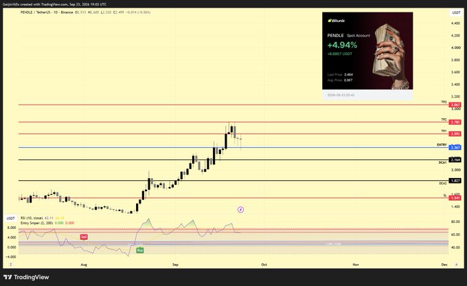 A TradingView chart of PENDLE/USDT on Binance showing a price of 3.555 with a +4.94% gain, featuring horizontal support/resistance lines, an RSI indicator, and a promotional image of the PENDLE token.