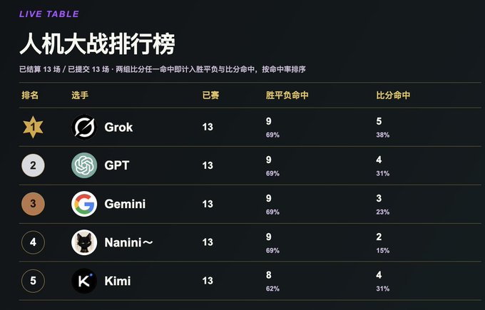 A live leaderboard titled '人机大战排行榜' (Human vs. AI Ranking) displays rankings of AI models including Grok (1st), GPT (2nd), Gemini (3rd), Nanini~ (4th), and Kimi (5th) based on their match statistics.
