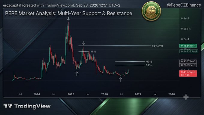 A TradingView chart titled 'PEPE Market Analysis: Multi-Year Support & Resistance' from @PepeCZBinance, showing candlestick patterns and Fibonacci retracement levels with dates ranging from 2024 to 2028.