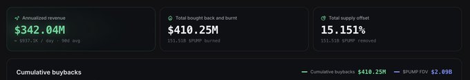 A dashboard displays PUMP token buyback statistics, including $342.04M annualized revenue ($937.1K/day), $410.25M total bought back and burnt (151.518 $PUMP tokens), and a 15.151% total supply offset. The metrics visually support the post's bodybuilding analogy by showcasing the cumulative, long-term growth of PUMP token buybacks, which now total $410.25M against a $2.09B FDV.