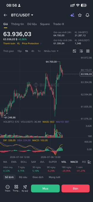 A cryptocurrency trading app screenshot showing the BTC/USDT chart on Binance at 63,936.03 (-0.56%), with candlestick patterns, technical indicators (MA5, MA10, MACD, RSI), and Vietnamese-language interface.