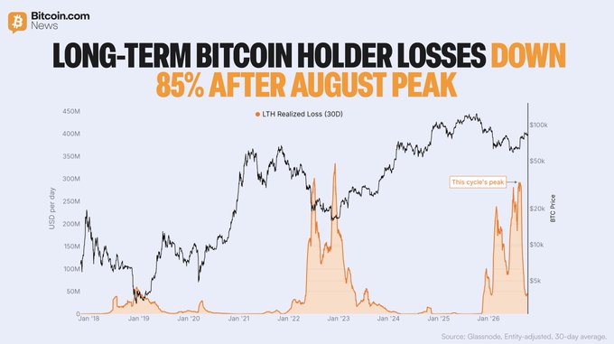 A Bitcoin.com News chart shows that LTH (Long-Term Holder) Realized Loss on a 30-day basis has fallen 85% since peaking on August 12, while BTC price has climbed back above $100K. The chart highlights that 2022's realized loss peak preceded the cycle low, suggesting the recent drop in long-term holder losses may signal a market bottom is in.