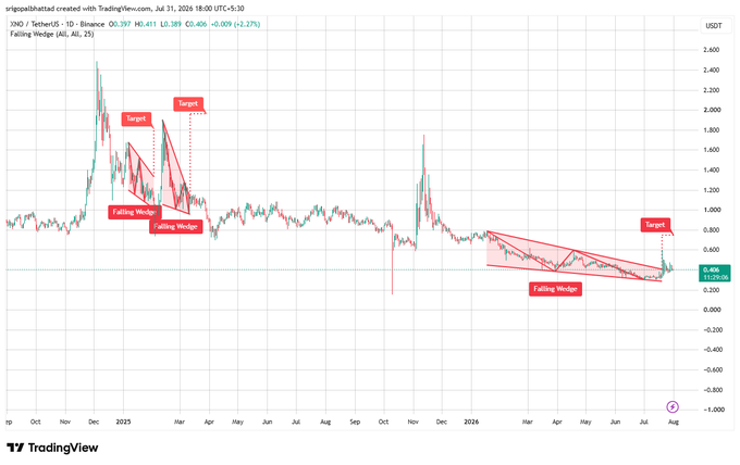 A TradingView chart created by Sriposh Bhatta on July 31, 2026, showing XNO/USDT (Nano) on Binance with 'Falling Wedge' patterns and 'Target' annotations marked in red on the price chart.