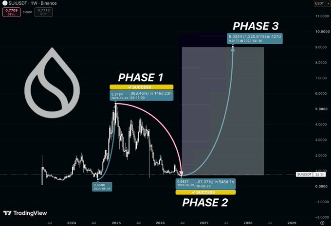 A TradingView weekly chart for SUI/USDT on Binance showing three labeled phases: Phase 1 (success) reaching $5.349, Phase 2 (-87.07%) bottoming at $0.6827, and a projected Phase 3 reaching $8.334 (1,220.81%) in 427 days.