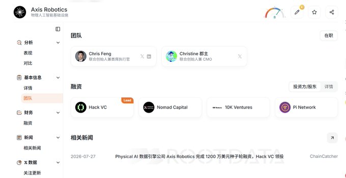 The image shows a company profile page for Axis Robotics (Physical AI Data Company), highlighting their team (including Chris Feng as CEO and Christine as CMO), funding information showing Hack VC as Lead investor alongside Nomad Capital, 10K Ventures, and Pi Network, and a news article dated 2026-07-27 announcing a $1.2M seed round led by Hack VC, which supports the claim about Hack VC's investment pattern suggesting potential Binance listing.