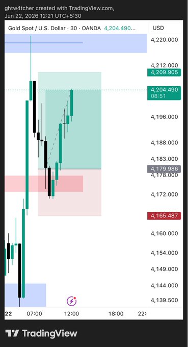 The main focus of the image is a technical chart that displays the price movement for Gold. This chart uses different colors, including green and red, to represent the change in value over time. In addition to the colorful bar graph, there is also text on the screen which provides information about the chart and its creator. The post itself mentions that this particular chart has been created with tradingview.com, indicating it is a platform designed for analyzing financial data such as gold prices and market trends.