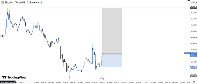 A Bitcoin/TetherUS (BTCUSDT) 5-minute candlestick chart on Binance shows BTC trading around $62,834-$62,841 with a highlighted recent price area and a marked entry point, reflecting a risky long position taken during low-volume weekend trading.