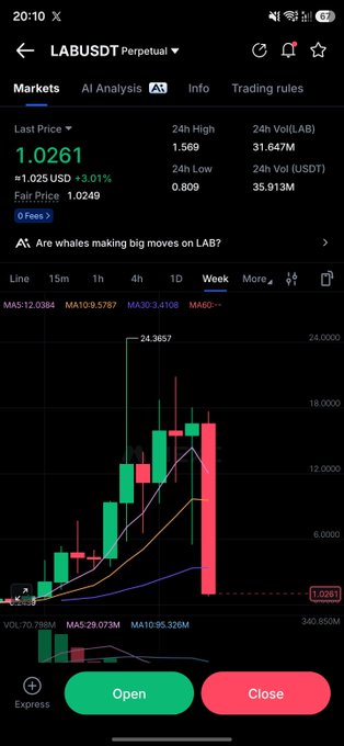 Mobile trading app screenshot showing the LABUSDT Perpetual market at $1.0261 (+3.01%), with weekly candlestick chart and 24h high of $1.569, low of $0.809.