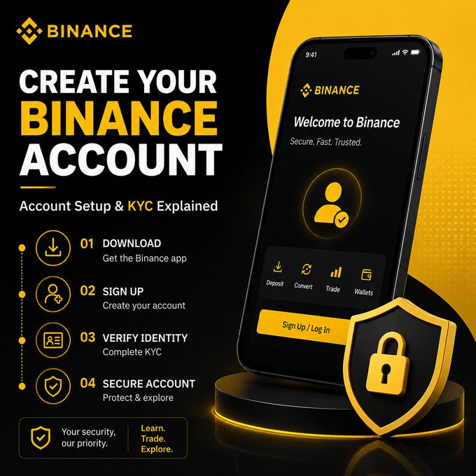 A Binance promotional graphic outlines the 4-step account setup process—Download, Sign Up, Verify Identity (KYC), and Secure Account—alongside a smartphone displaying the app's "Welcome to Binance" screen with Deposit, Convert, Trade, and Wallets options, complemented by a security shield icon and the tagline "Your security, our priority. Learn. Trade. Explore."