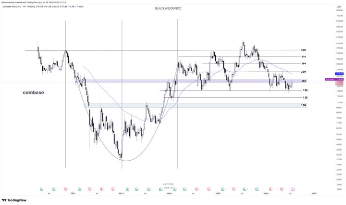 This image displays the Coinbase ($COIN) weekly stock chart, showing price action and key levels from 2022 to 2026. The chart illustrates a period of consolidation that aligns with the post's observation of slow accumulation.