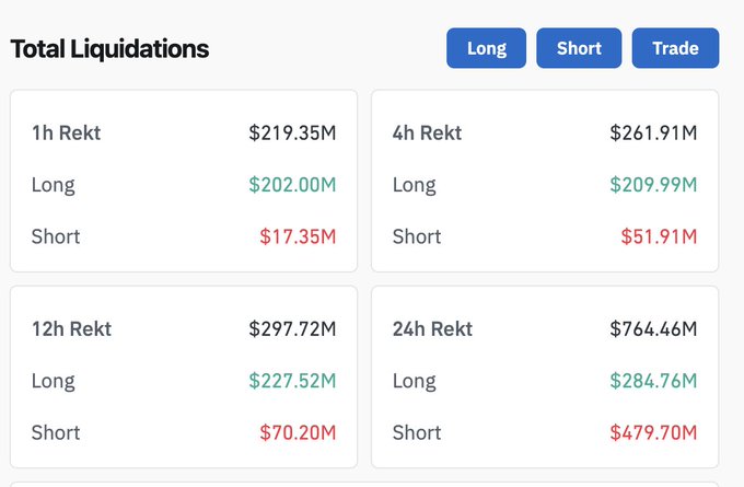 A dashboard displaying 'Total Liquidations' data, showing $764.46M in 24h Rekt (Long $284.76M, Short $479.70M), with options for Long, Short, and Trade.