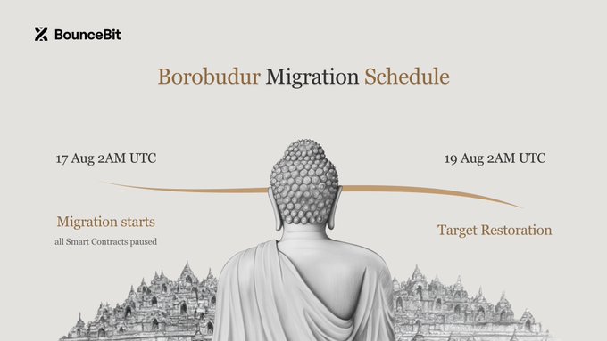 A BounceBit 'Borobudur Migration Schedule' graphic shows a Buddha statue with key dates: Migration starts on 17 Aug 2AM UTC (all Smart Contracts paused) and Target Restoration on 19 Aug 2AM UTC.