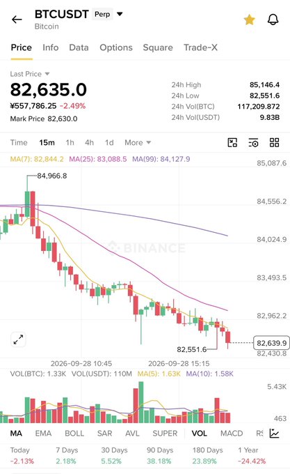 The image shows a Binance BTCUSDT perpetual futures chart displaying Bitcoin at $82,635.0, down 2.49%, with a candlestick chart revealing a sharp decline from a high of $85,146.4 to a low of $82,551.6 over the past day. The accompanying post questions why Bitcoin is experiencing this crash despite the user's plan to convert USDT to BTC, illustrating the confusion caused by the visible bearish price action on the chart.