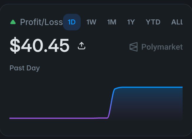 Trading chart screenshot showing a 1D Profit/Loss of $40.45 from Polymarket, with a steep upward curve over the past day.