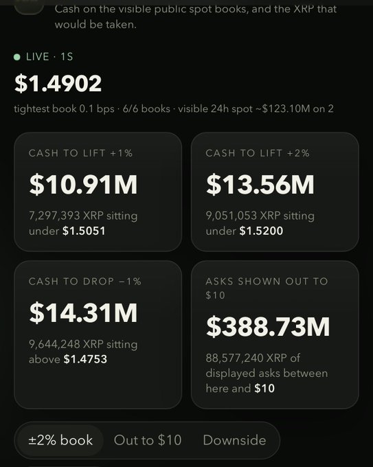 The image shows a live XRP order book snapshot at $1.4902, detailing the cash needed to move the price in either direction: $10.91M to lift +1%, $13.56M to lift +2%, $14.31M to drop -1%, and $388.73M to push XRP to $10. This visually supports the post's claim about the escalating cash requirements, particularly highlighting the $388M figure needed to reach $10 XRP as shown in the "Asks Shown Out to $10" section.