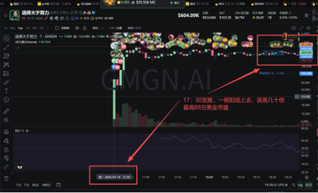 A cryptocurrency trading chart on GMGN.AI shows a stock with the ticker 蝴蝶大铲子 and a current price of $404.89, with Chinese annotations explaining a 30-minute time-frame entry strategy.