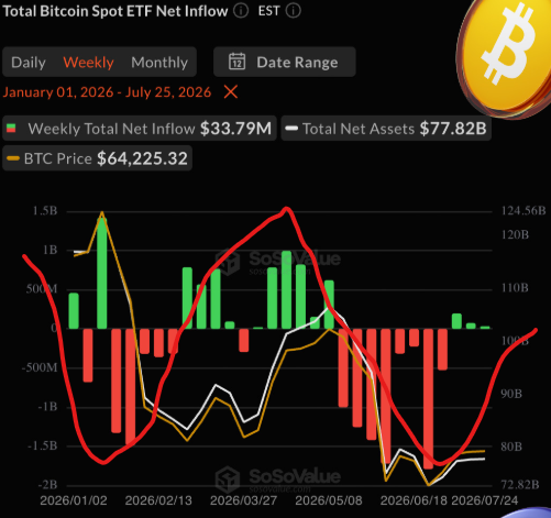 A SoSoValue chart displays weekly Bitcoin Spot ETF net inflows from January 1, 2026 to July 25, 2026, showing a weekly total of $33.79M against $77.82B in total net assets, with BTC priced at $64,225.32. The accompanying post highlights that BTC led the week's ETF cash flows with $33.79M in net inflows (matching the chart), while ETH topped the buying at +$103.9M, followed by XRP (+$8.15M) and SOL (+$7.20M)—all four funds posting positive inflows.