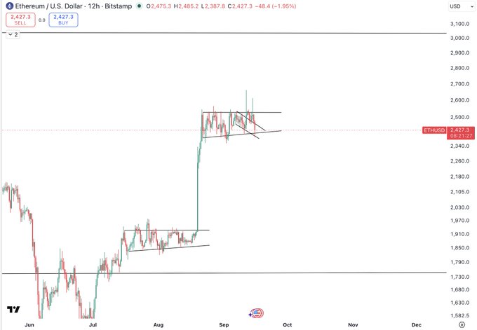 A 12-hour Ethereum (ETH/USD) candlestick chart on Bitstamp shows ETH trading at $2,427.30, down 1.95% ($48.40), with recent price action consolidating between roughly $2,340 and $2,600 following a sharp rally from July lows near $1,680. The "Yas" caption appears to express enthusiasm for ETH's strong multi-month uptrend visible on the chart.
