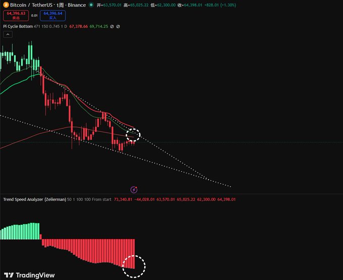 A Bitcoin/TetherUS chart on Binance shows BTC's downtrend breaking below a descending trendline, with the circled area indicating a potential bounce near the $64,398 support level, suggesting traders may be eyeing a recovery. The post questions the reasoning behind bullish "teachers" calling for BTC to take off, likely highlighting skepticism given the visible bearish momentum.