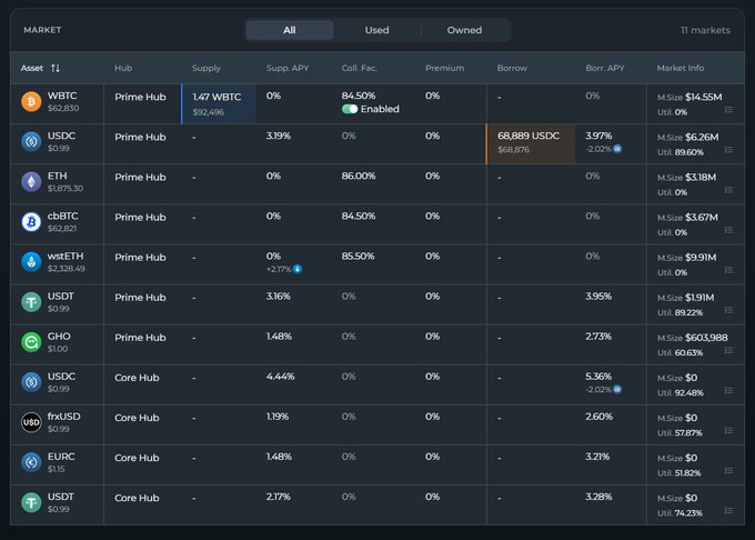A cryptocurrency market dashboard displaying 11 markets including WBTC, USDC, ETH, cbBTC, wstETH, USDT, GHO, frxUSD, and EURC, showing supply, supply APY, collateral factor, borrow APY, and market size across Prime Hub and Core Hub.