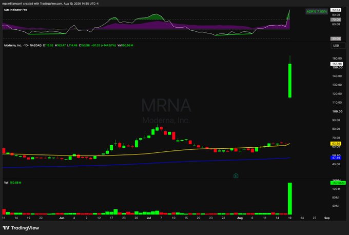 A financial chart from TradingView for "MRNA" (Moderna, Inc.) on NASDAQ, showing a candlestick graph with moving averages and a volume indicator at the bottom.