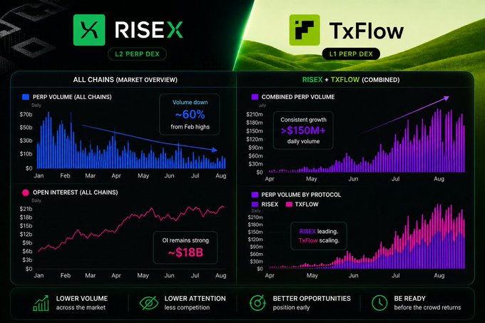 A promotional infographic compares RISEX L2 Perp Dex and TxFlow L1 Perp Dex, showing market overview charts with declining volumes around 60% but highlighting combined growth above $150M daily volume.