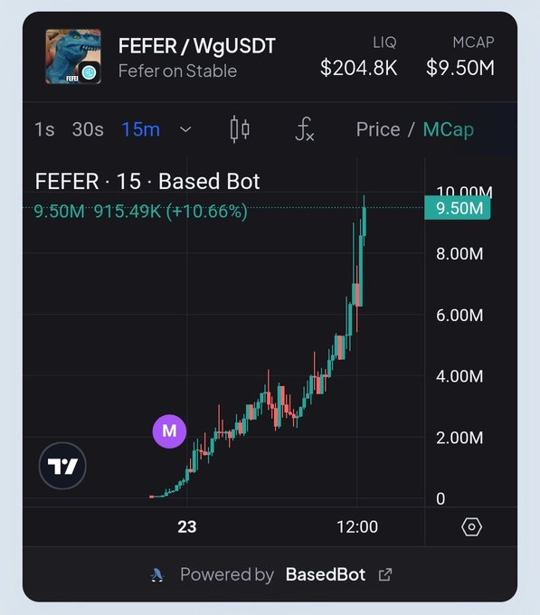 A trading chart for the token 'FEFER / WgUSDT' (Fefer on Stable) shows a 15-minute candlestick chart with a market cap of $9.50M and liquidity of $204.8K, powered by BasedBot.