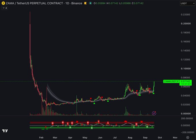 A Binance trading chart for ZAMA/TetherUS Perpetual Contract showing the price action over time from February to October with various technical indicators.