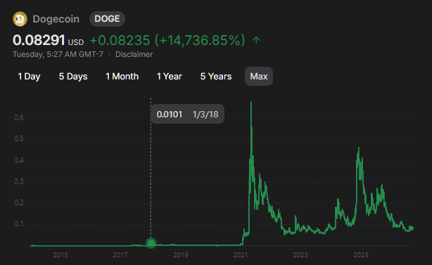 CoinMarketCap chart showing Dogecoin (DOGE) priced at 0.08291 USD, up 14,736.85%, with a tooltip indicating 0.0101 on 1/3/18.