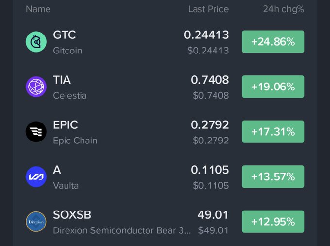 Cryptocurrency and stock price list showing GTC (Gitcoin) +24.86%, TIA (Celestia) +19.06%, EPIC (Epic Chain) +17.31%, A (Vaulta) +13.57%, and SOXSB +12.95%.