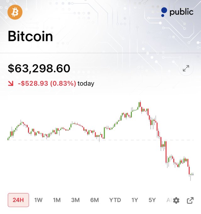 A Public.com app screenshot shows Bitcoin (BTC) at $63,298.60, down $528.93 (0.83%) on the day, with a 24-hour candlestick chart displaying a recent decline after briefly pushing toward the $65.400 resistance level mentioned in the post. The price has retreated back near its 50-day moving average as the trader anticipated, with Bollinger Bands visibly tightening on the chart ahead of tomorrow's CPI release.