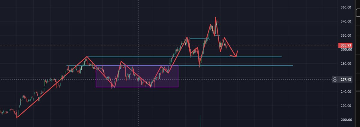 A dark-themed stock chart showing price movements between $200 and $360 with technical analysis lines and a highlighted support zone in purple.
