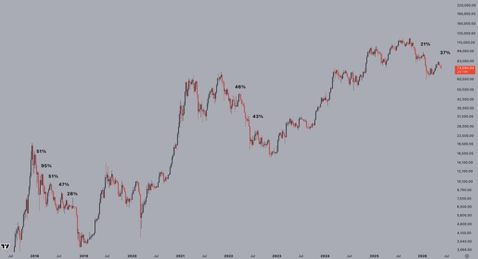 The image shows a graph of stock price fluctuations, with red lines representing the upward movement and blue lines indicating downward movement. Above all this information, there's text that reads "Relief rallies are part of the game. $BTC". This reference seems unrelated to the content within the image but is included for context.